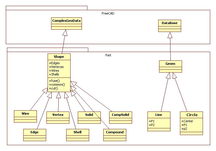 Python classes of the Part module