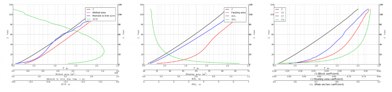 Hydrostatics curves.