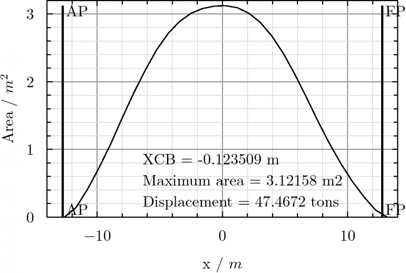 Design draft transversal areas curve.