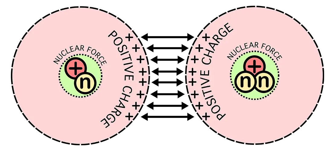 Coulomb Barrier of D-T