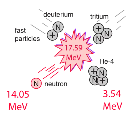 D-T Reaction