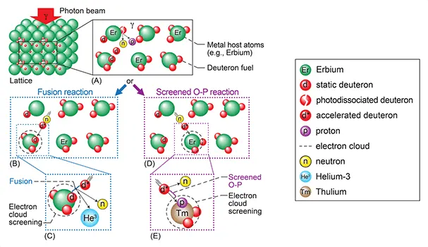 Lattice Confinement Fusion